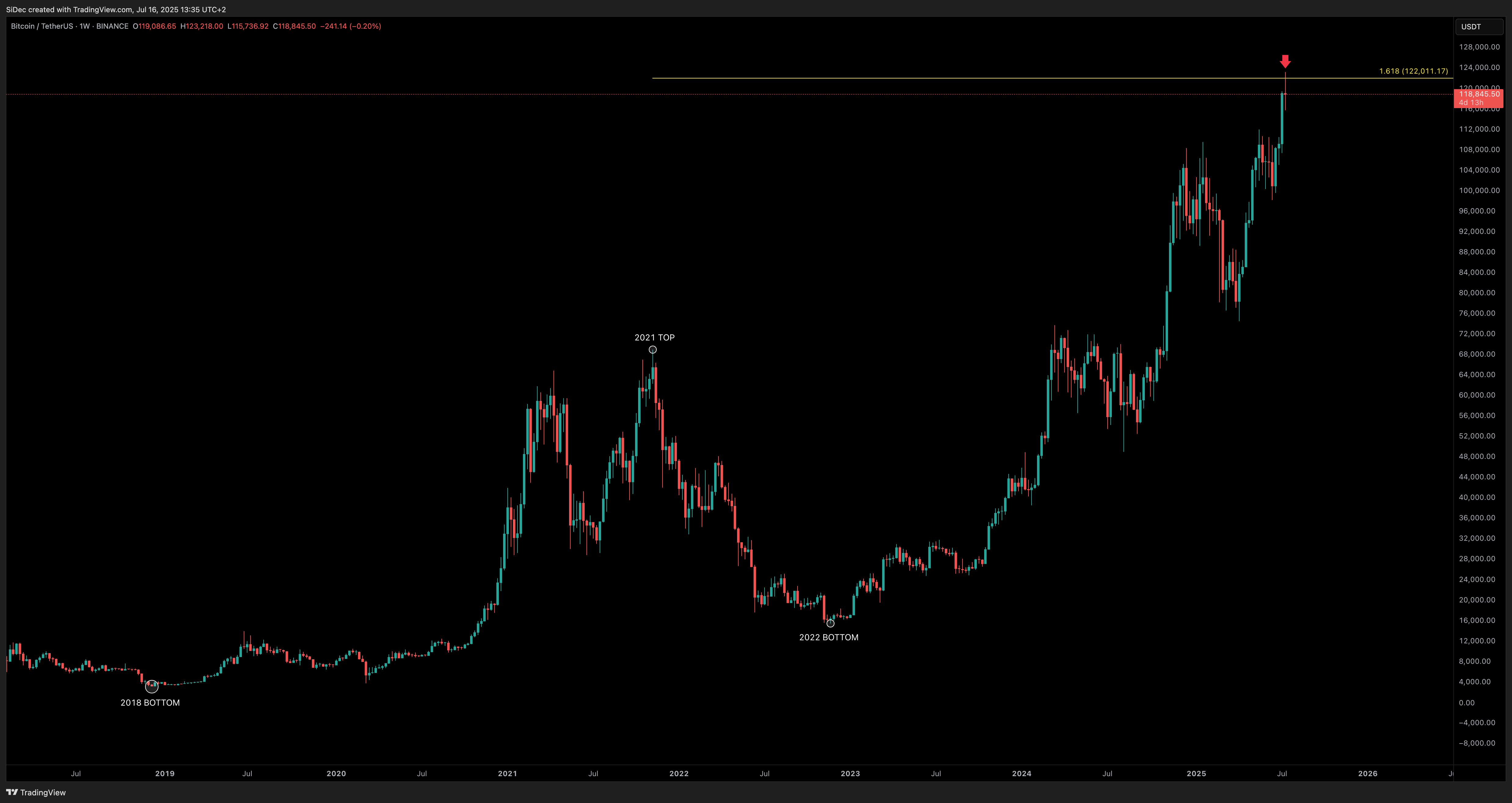 BINANCE:BTCUSDT Chart Image by SiDec