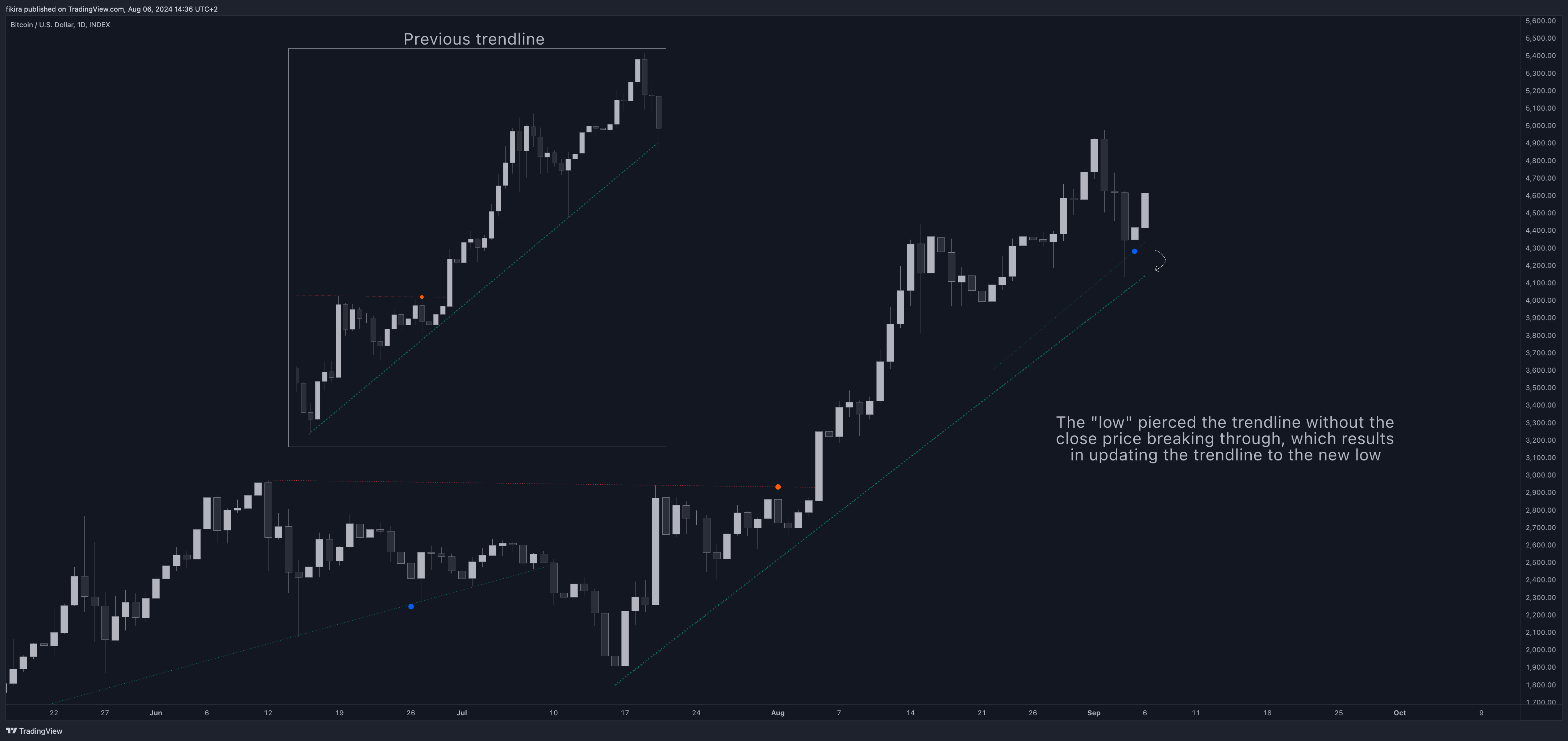 INDEX:BTCUSD Chart Image by fikira