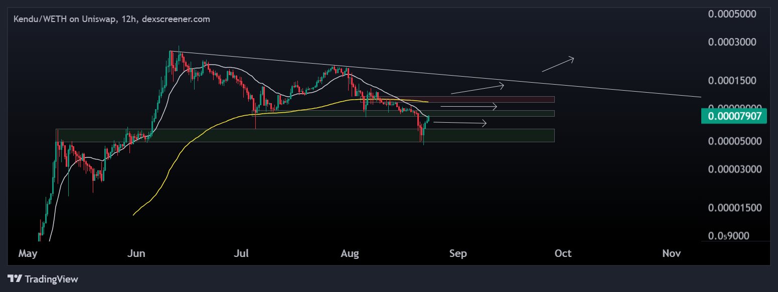 KENDU/WETH Chart Image