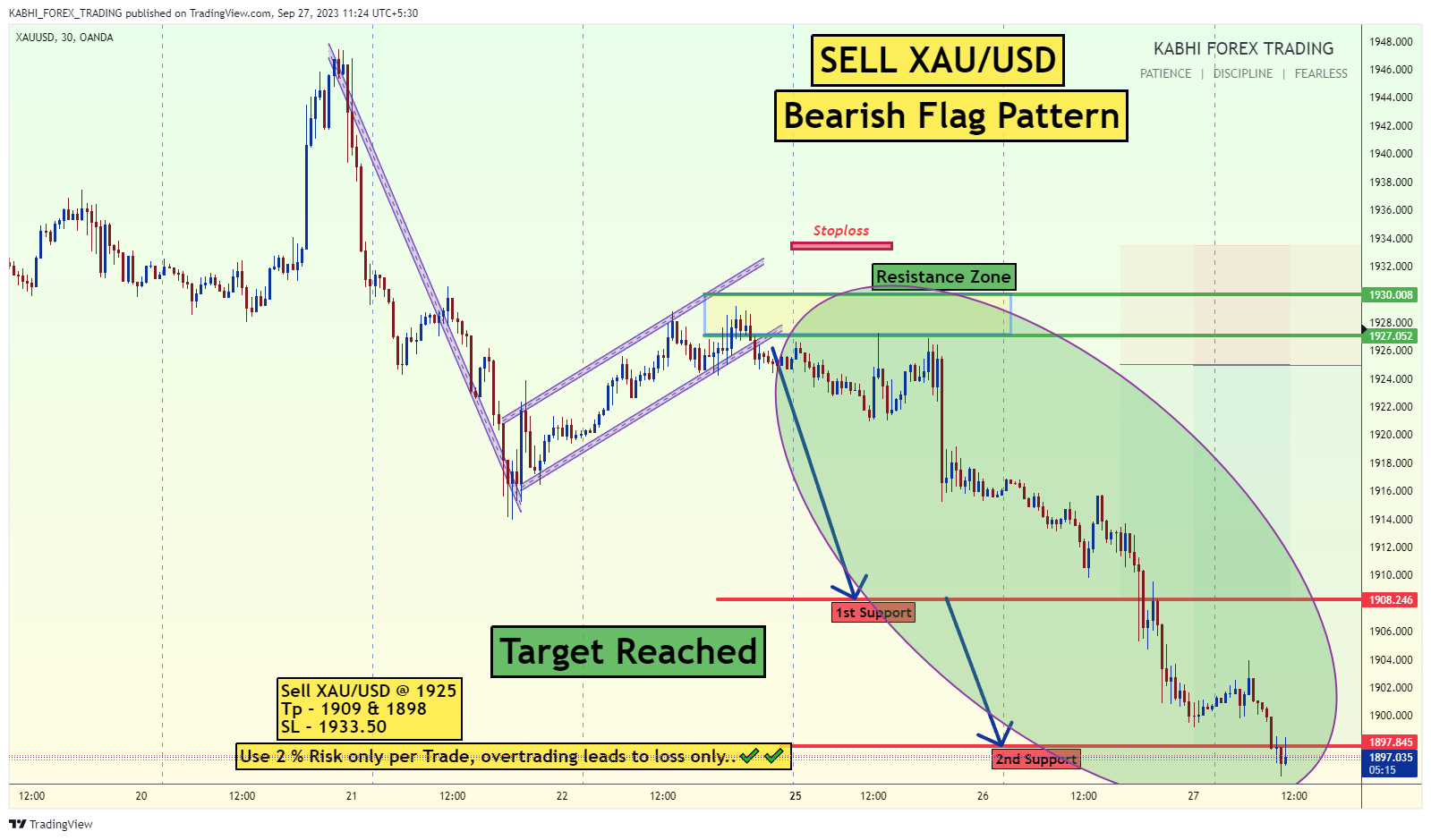 OANDA:XAUUSD Chart Image by KABHI_TA_TRADING