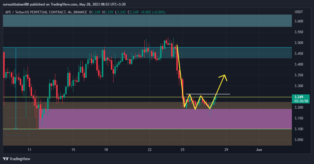 BINANCE:APEUSDT.P Chart Image by soroushbabaei88