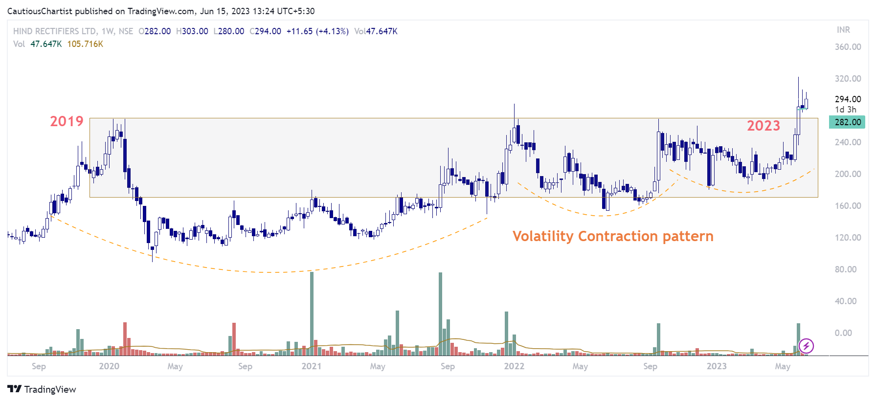 NSE:HIRECT Chart Image by CannySunny