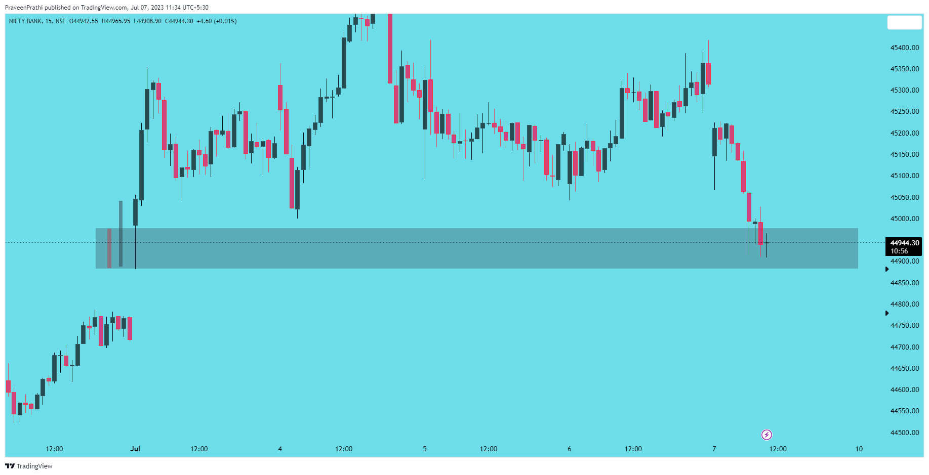 NSE:BANKNIFTY Chart Image by IIT-Trader