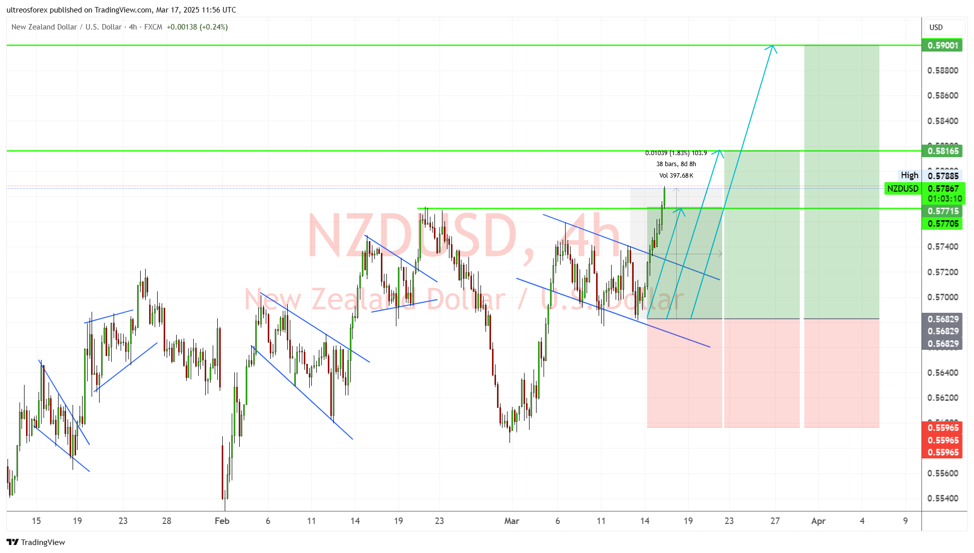 FX:NZDUSD Chart Image by ultreosforex