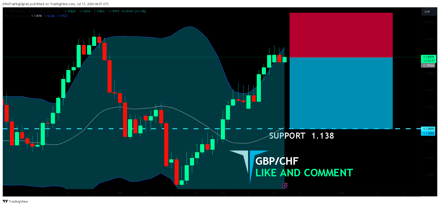 FX:GBPCHF Chart Image by EliteTradingSignals