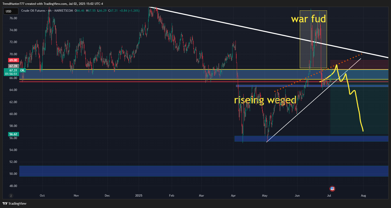 MARKETSCOM:OIL Chart Image by TrendHunter777