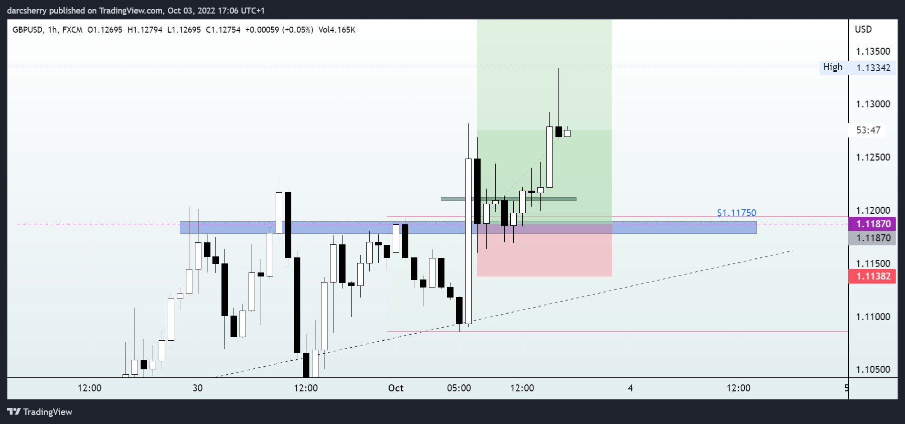 FX:GBPUSD Chart Image by darcsherry