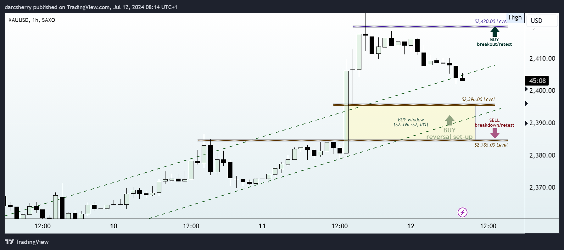 SAXO:XAUUSD Chart Image by darcsherry