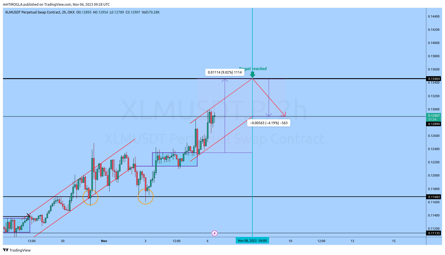 OKX:XLMUSDT.P Chart Image by QJEEE