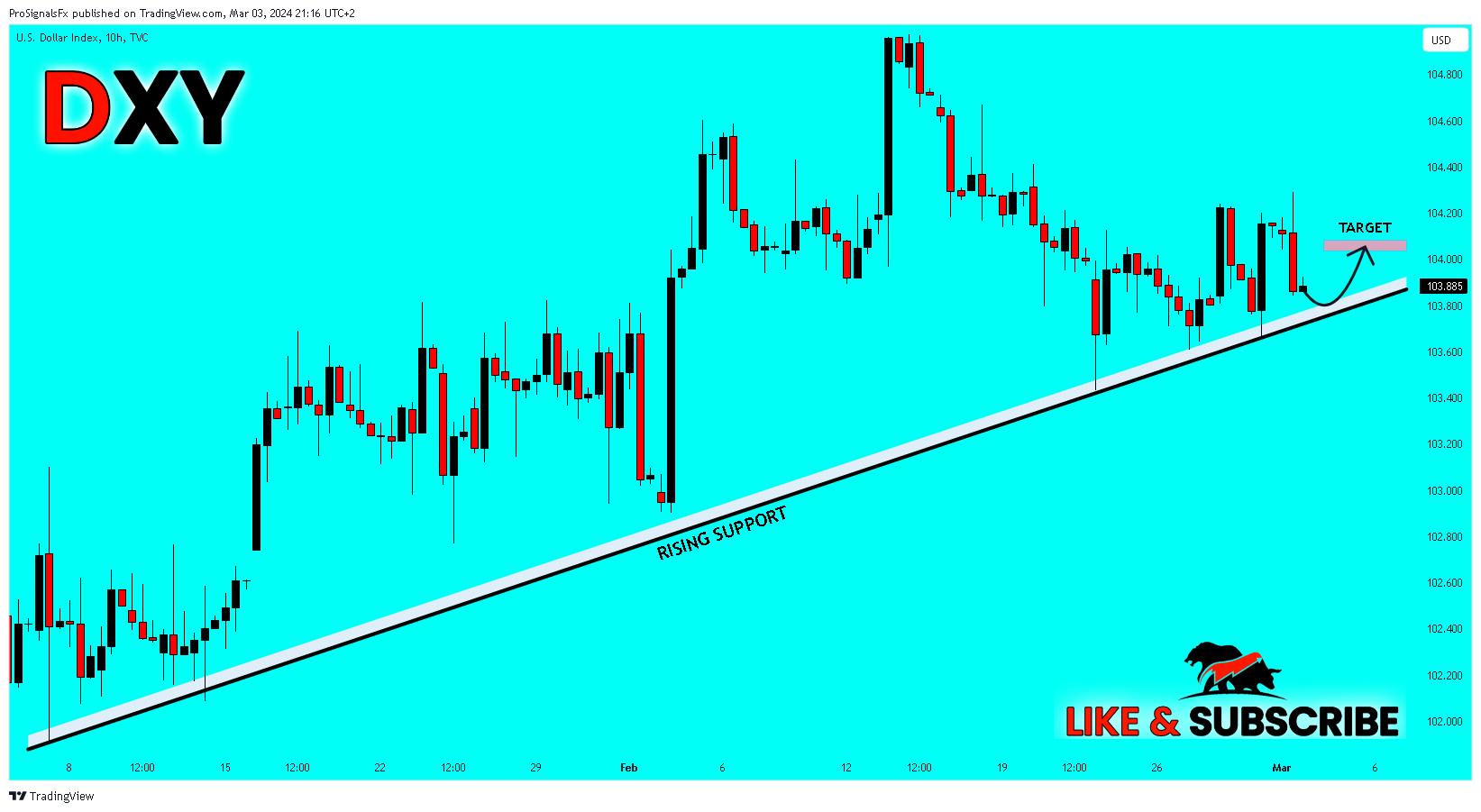 TVC:DXY Chart Image by ProSignalsFx