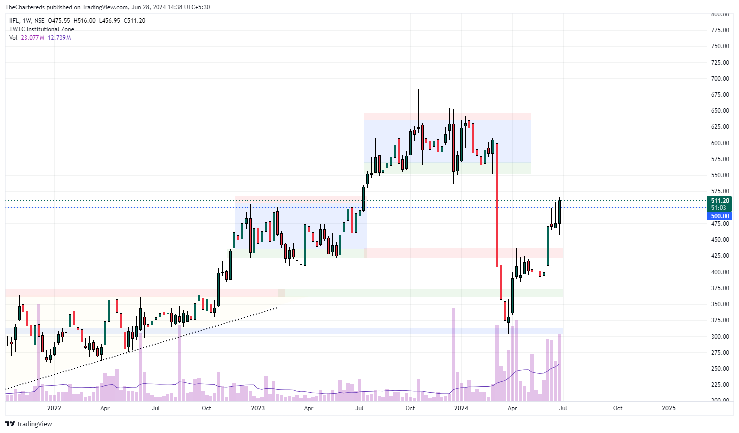 NSE:IIFL Chart Image by TheChartereds