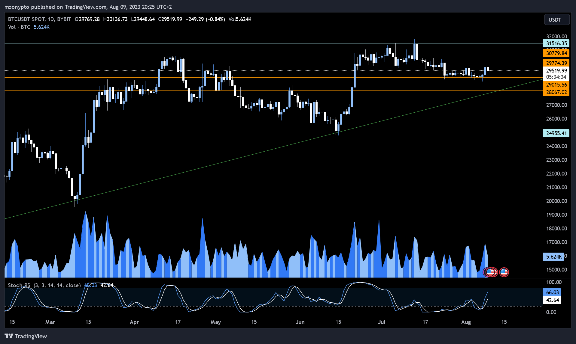 BYBIT:BTCUSDT Chart Image by moonypto