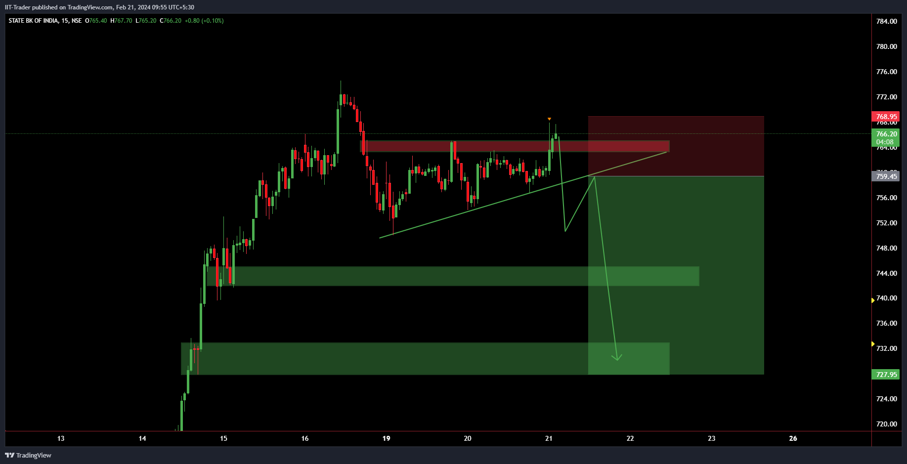 NSE:SBIN Chart Image by IIT-Trader
