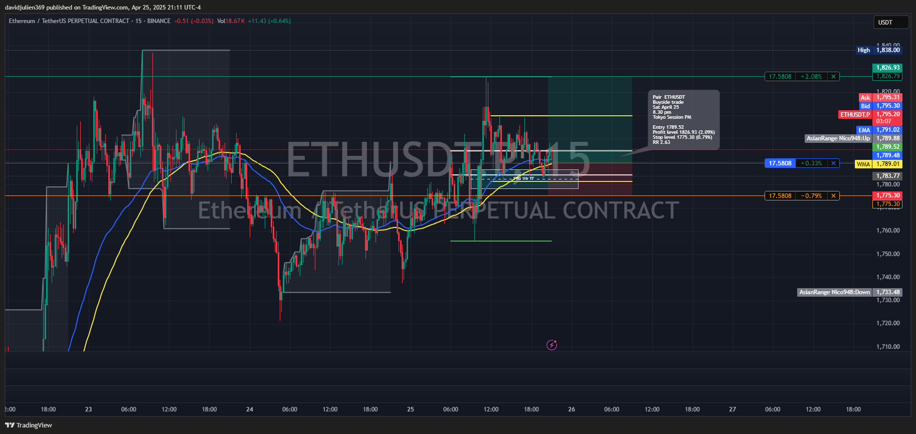 BINANCE:ETHUSDT.P Chart Image by davidjulien369