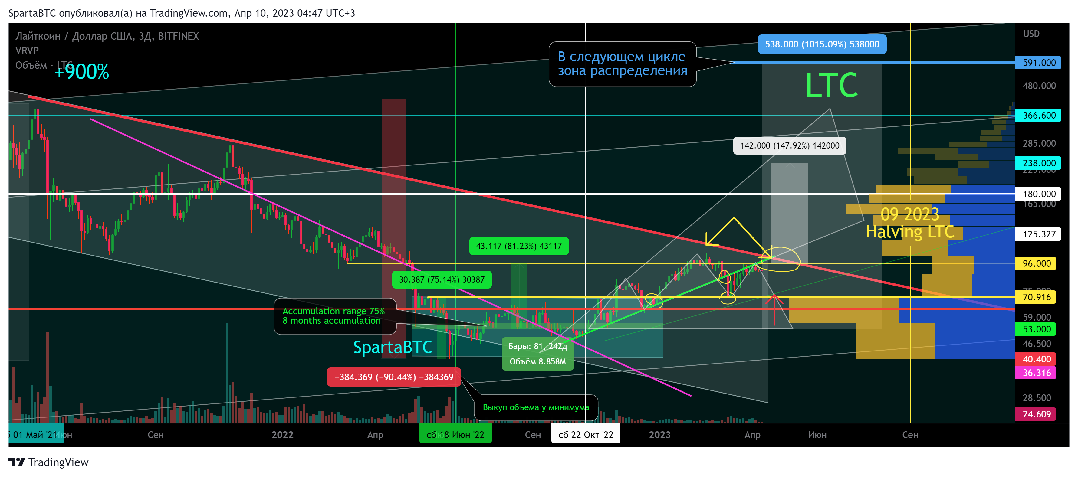 BITFINEX:LTCUSD Chart Image by SpartaBTC