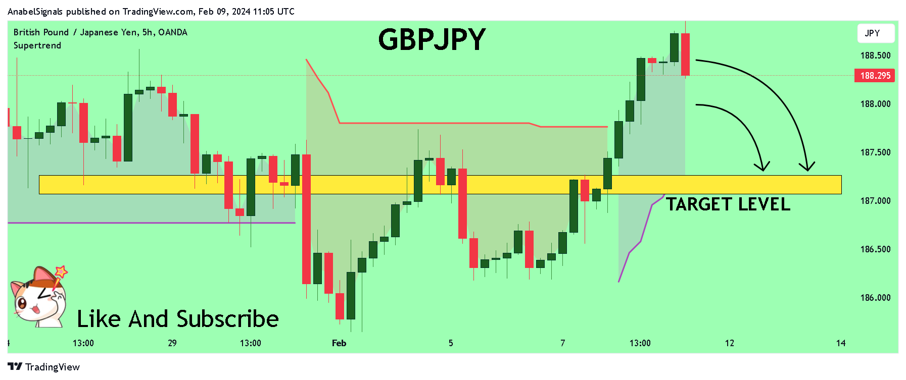 OANDA:GBPJPY Chart Image by AnabelSignals