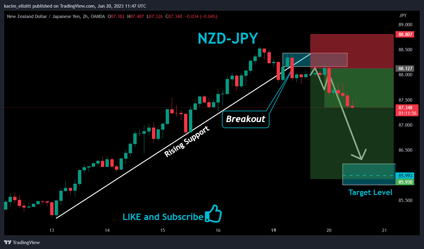 OANDA:NZDJPY Chart Image by kacim_elloitt
