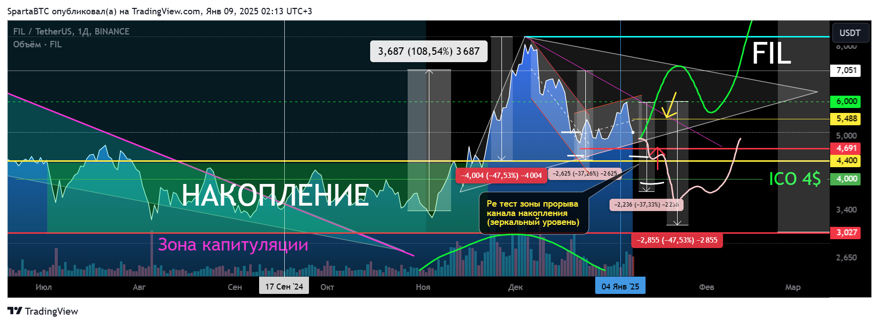 BINANCE:FILUSDT Chart Image by SpartaBTC