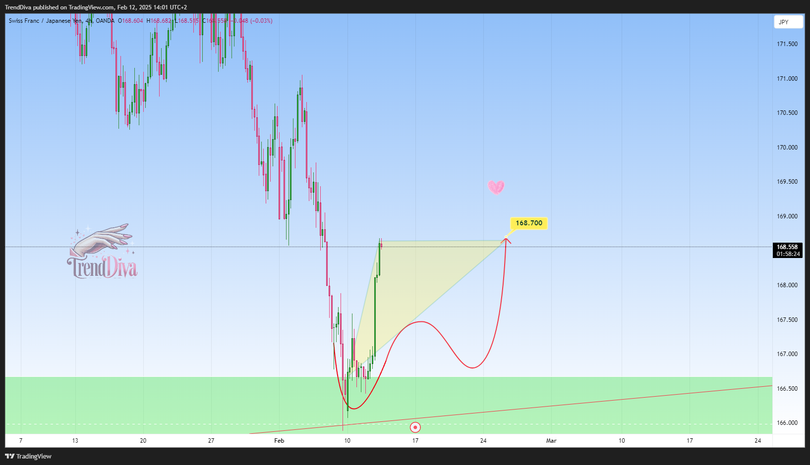 OANDA:CHFJPY Chart Image by TrendDiva