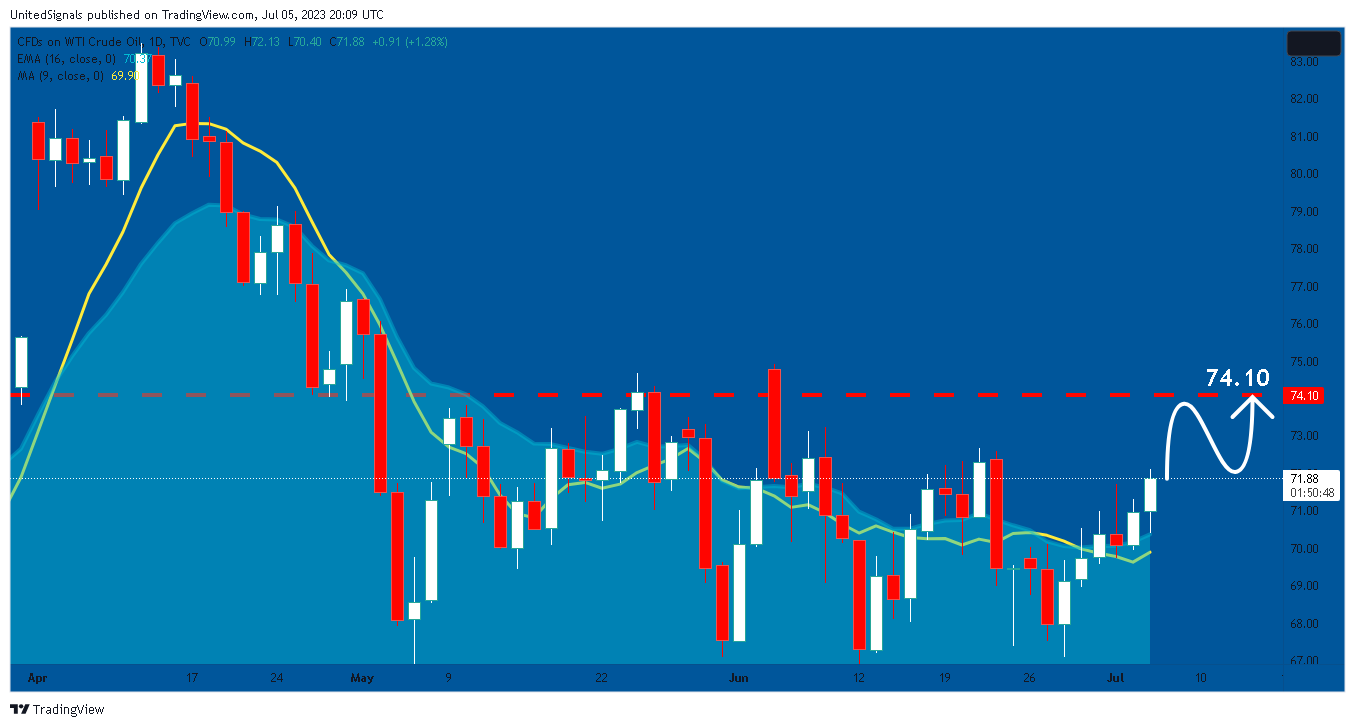 TVC:USOIL Chart Image by UnitedSignals