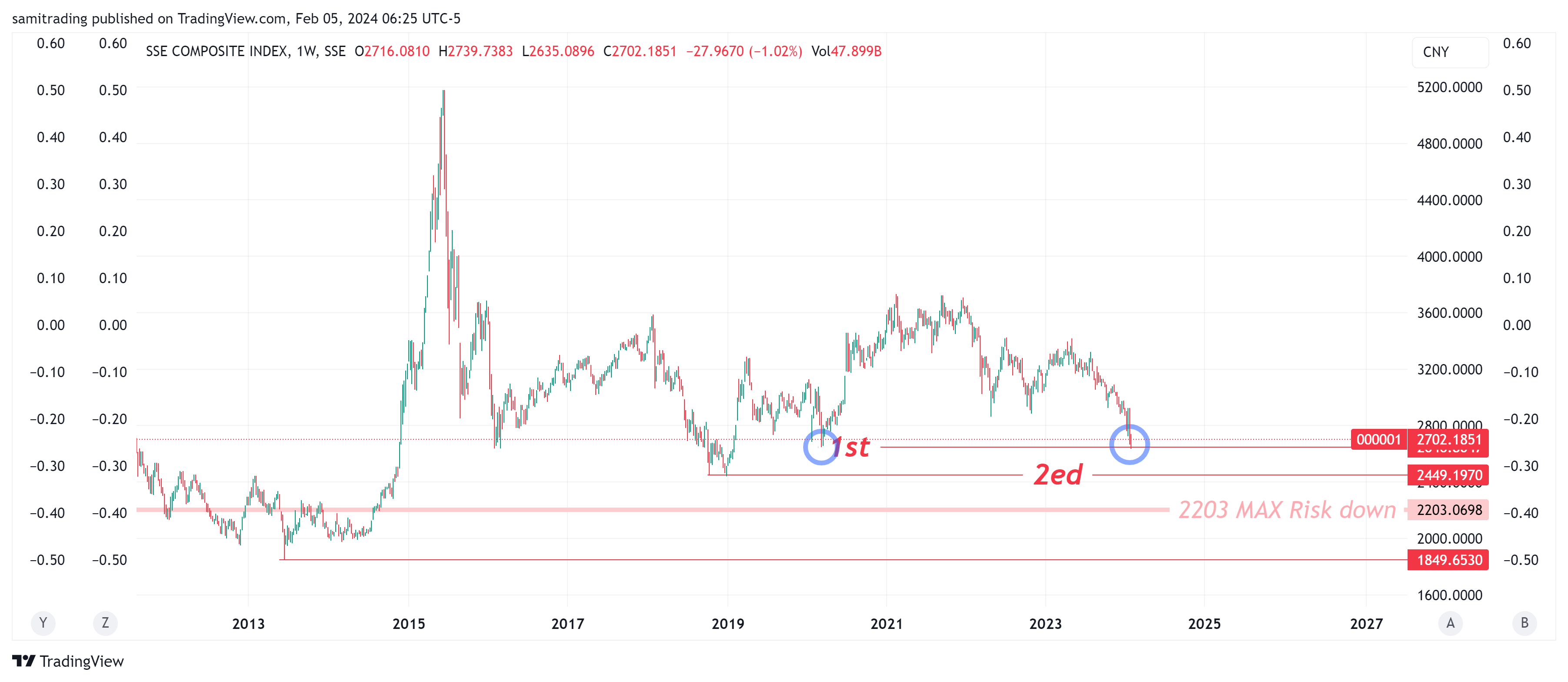 SSE_DLY:000001 Chart Image by samitrading