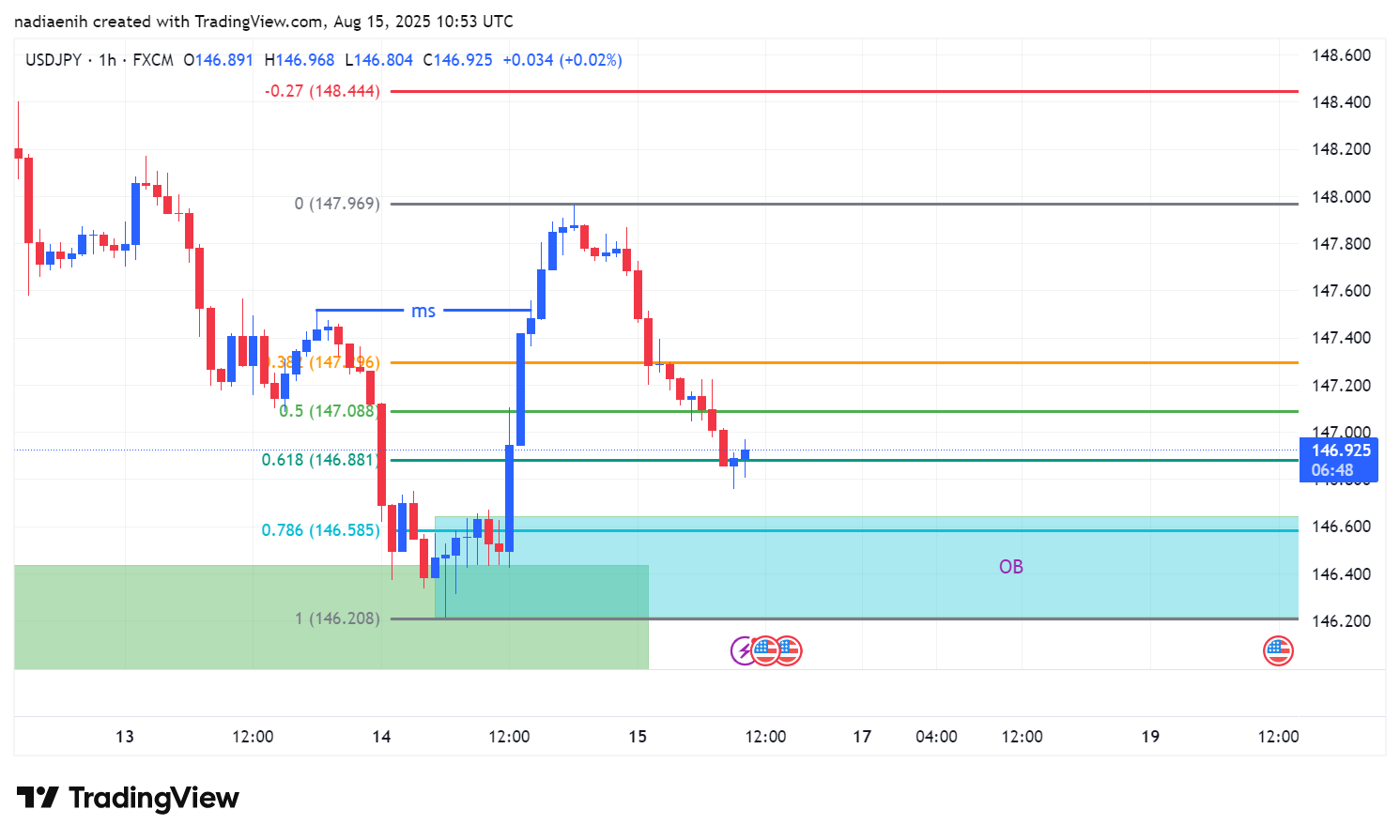 FX:USDJPY Chart Image by miss_pounds