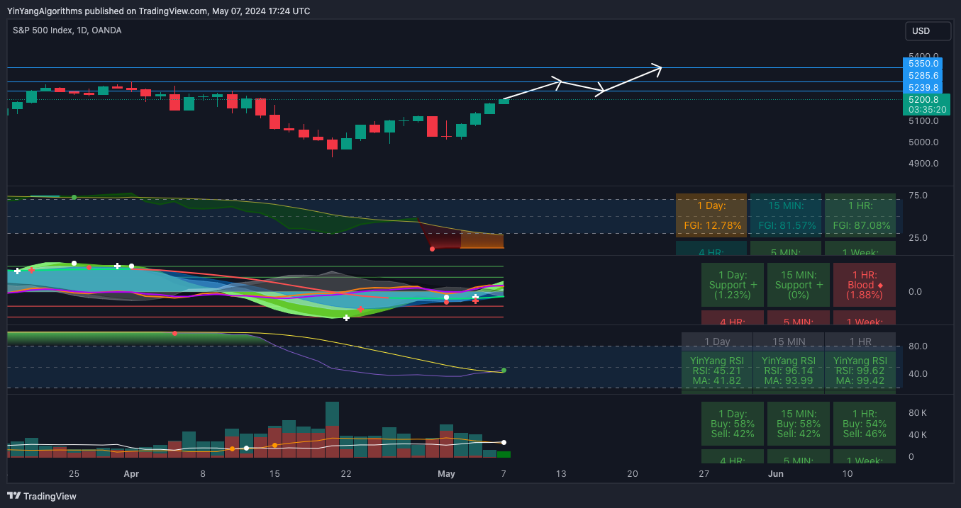 OANDA:SPX500USD Chart Image by YinYangAlgorithms