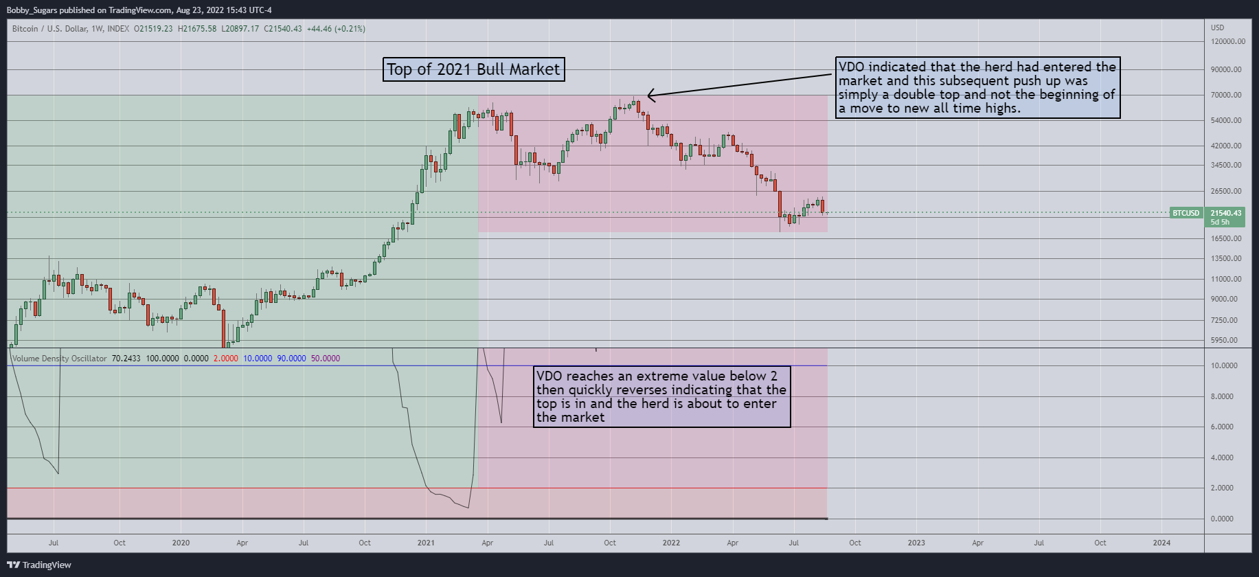 INDEX:BTCUSD Chart Image by Bobby_Sugars