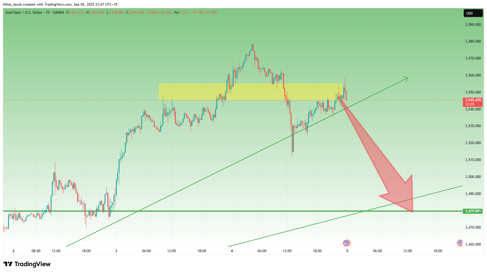 OANDA:XAUUSD Chart Image by Mihai_Iacob