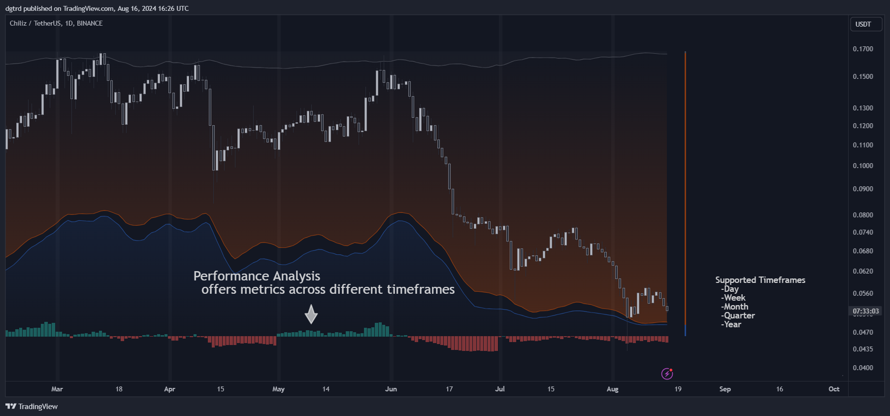 BINANCE:CHZUSDT Chart Image by dgtrd