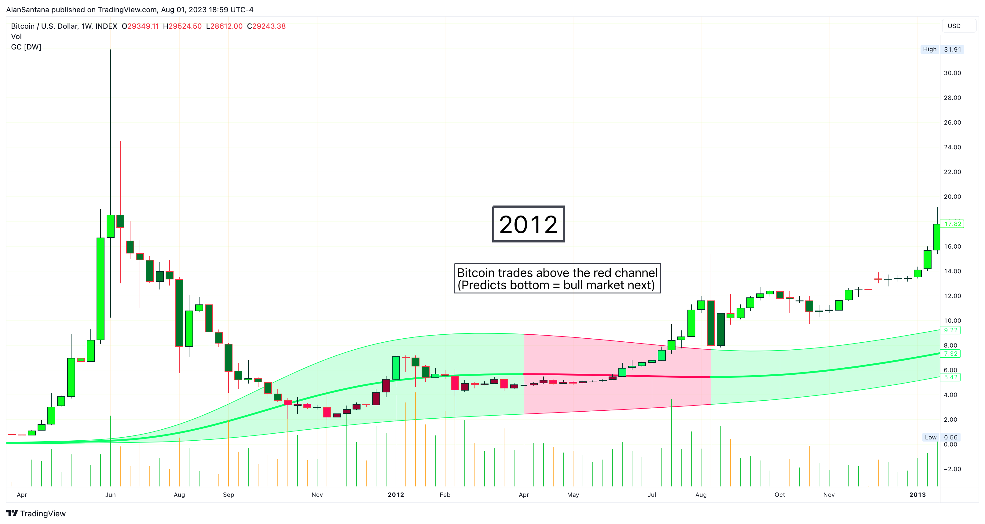 INDEX:BTCUSD Chart Image by MasterAnanda
