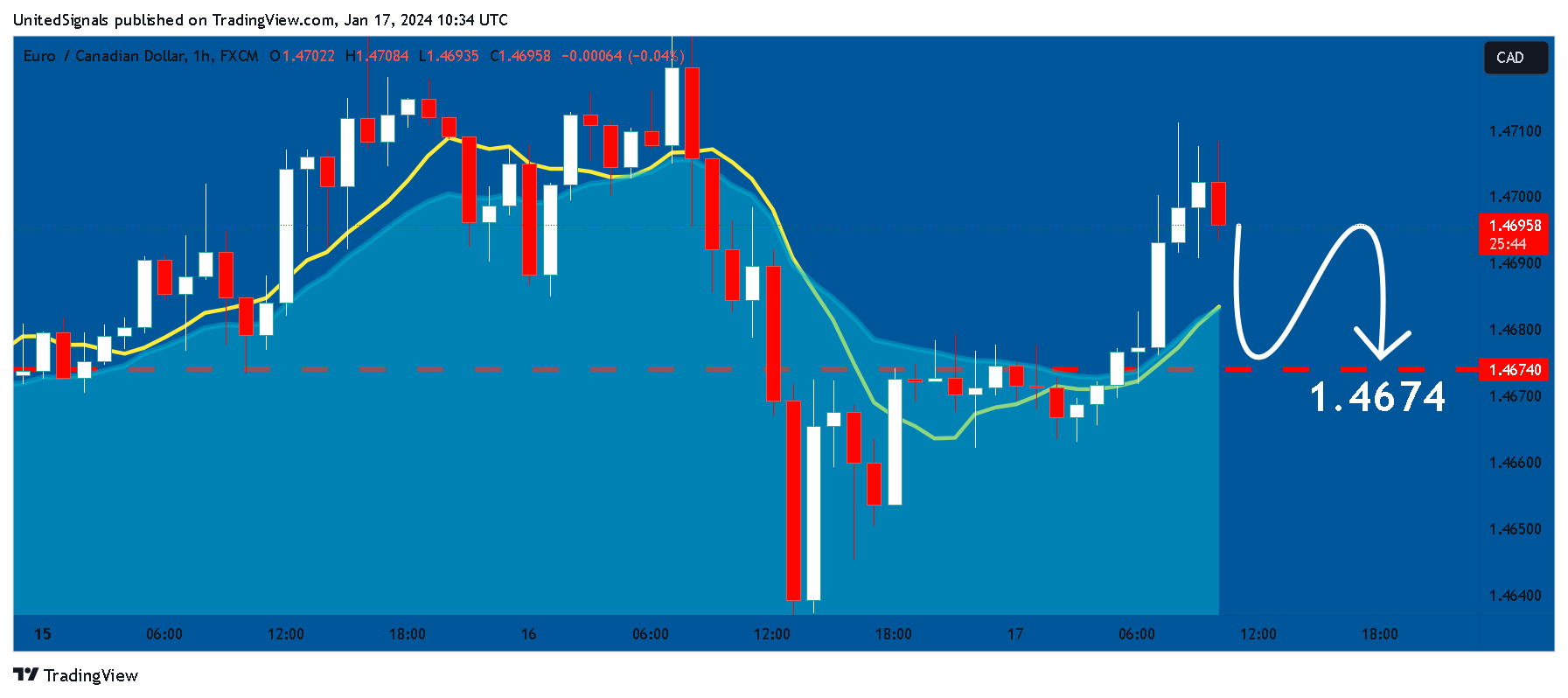 FX:EURCAD Chart Image by UnitedSignals