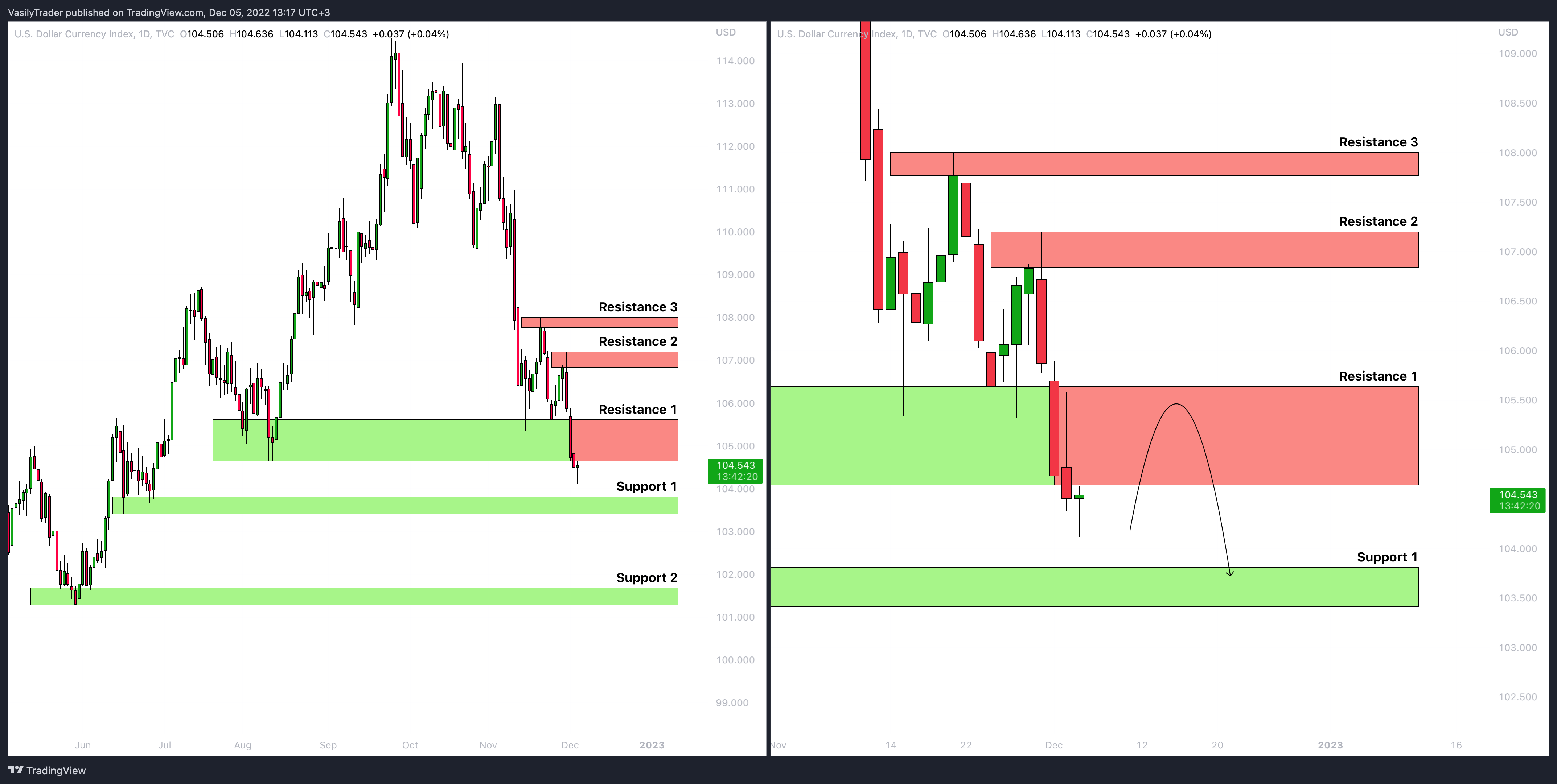 TVC:DXY Chart Image by VasilyTrader