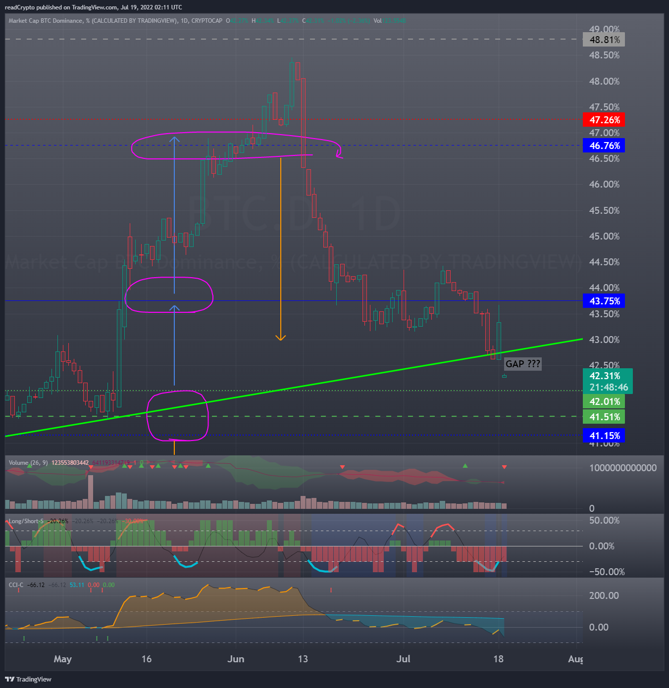 CRYPTOCAP:BTC.D Chart Image by readCrypto