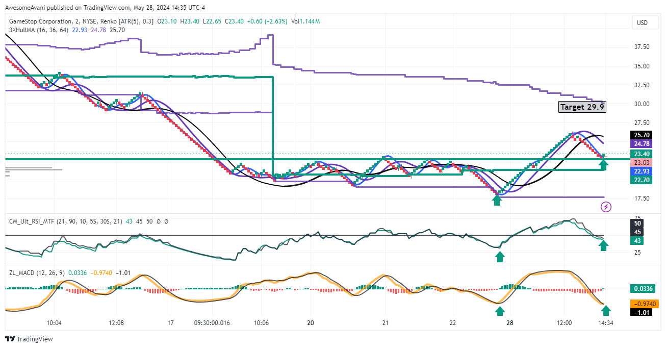 BATS:GME Chart Image by AwesomeAvani