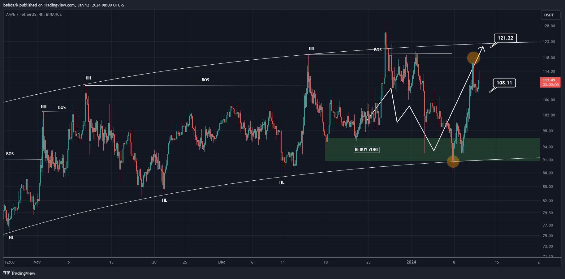 BINANCE:AAVEUSDT Chart Image by behdark