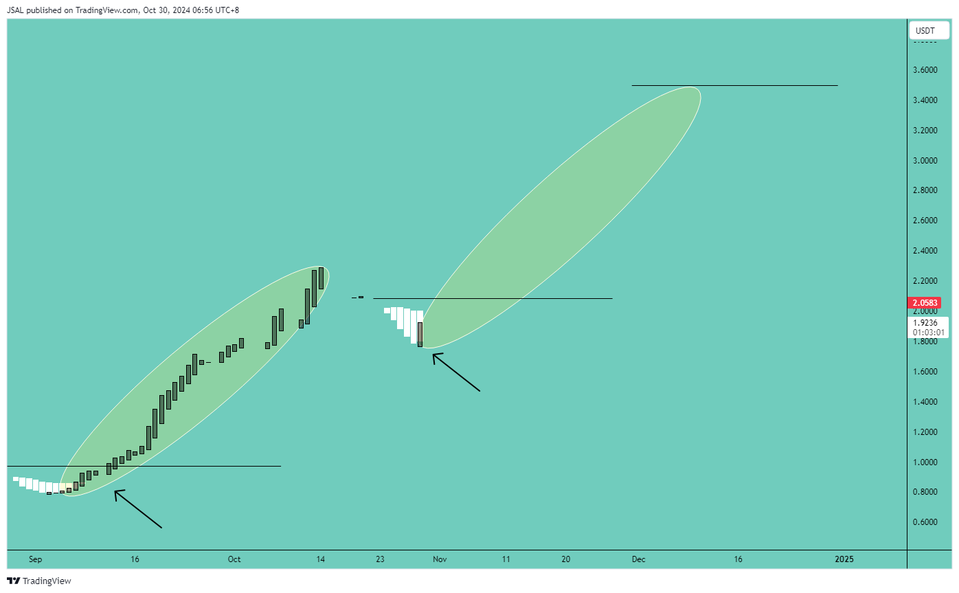 BINANCE:SUIUSDT Chart Image by JSAL