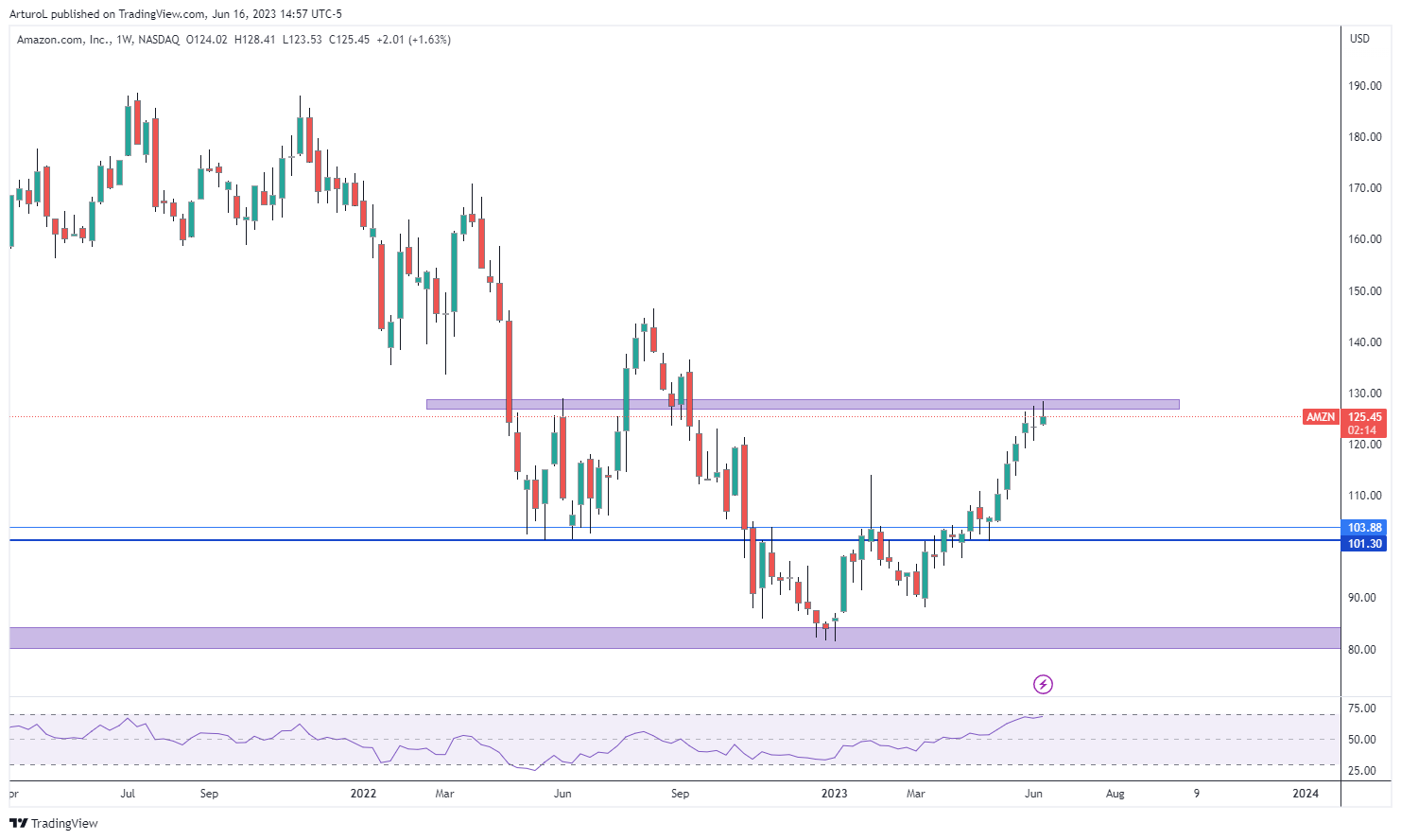 NASDAQ:AMZN Chart Image by ArturoL
