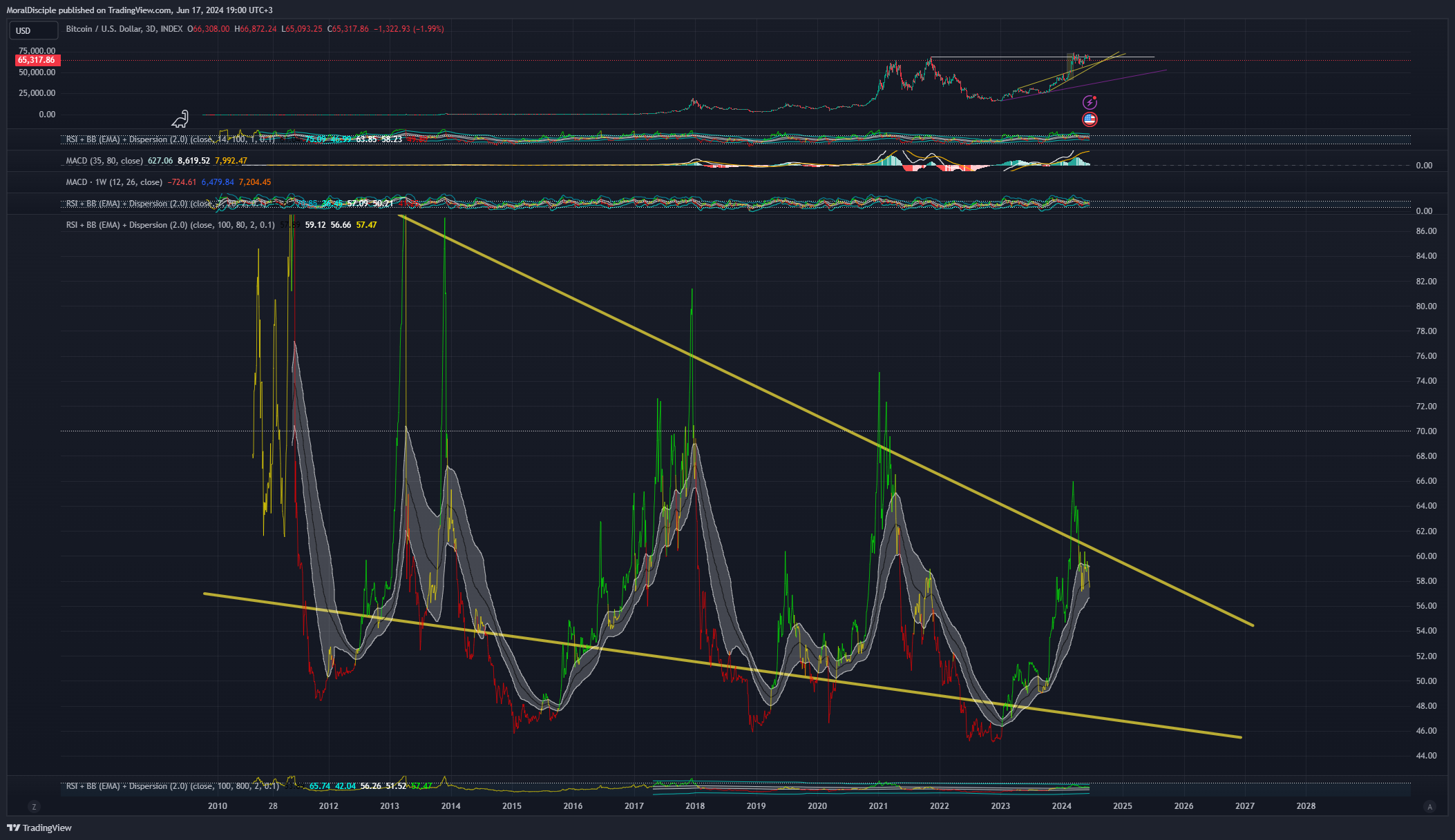 INDEX:BTCUSD Chart Image by MoralDisciple