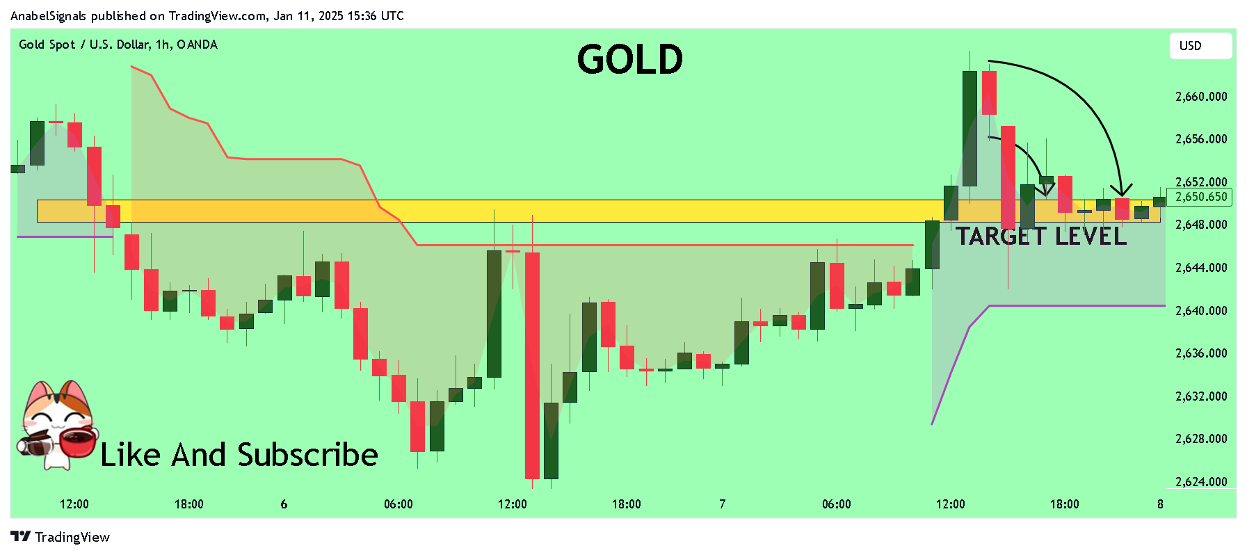 OANDA:XAUUSD Chart Image by AnabelSignals