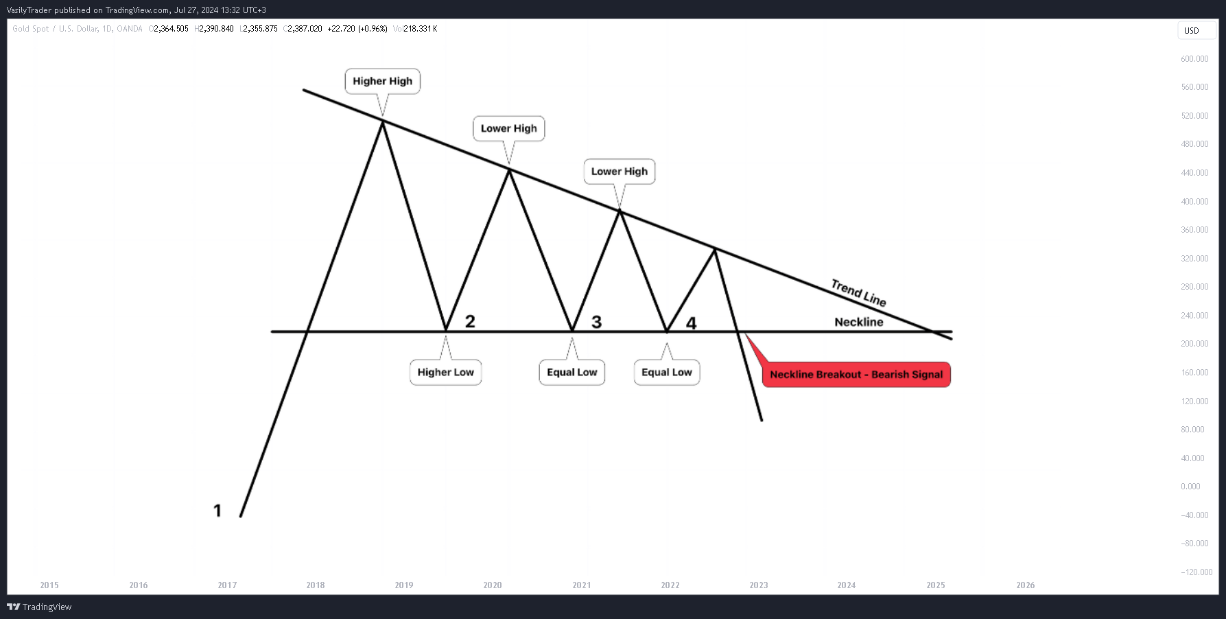 OANDA:XAUUSD Chart Image by VasilyTrader