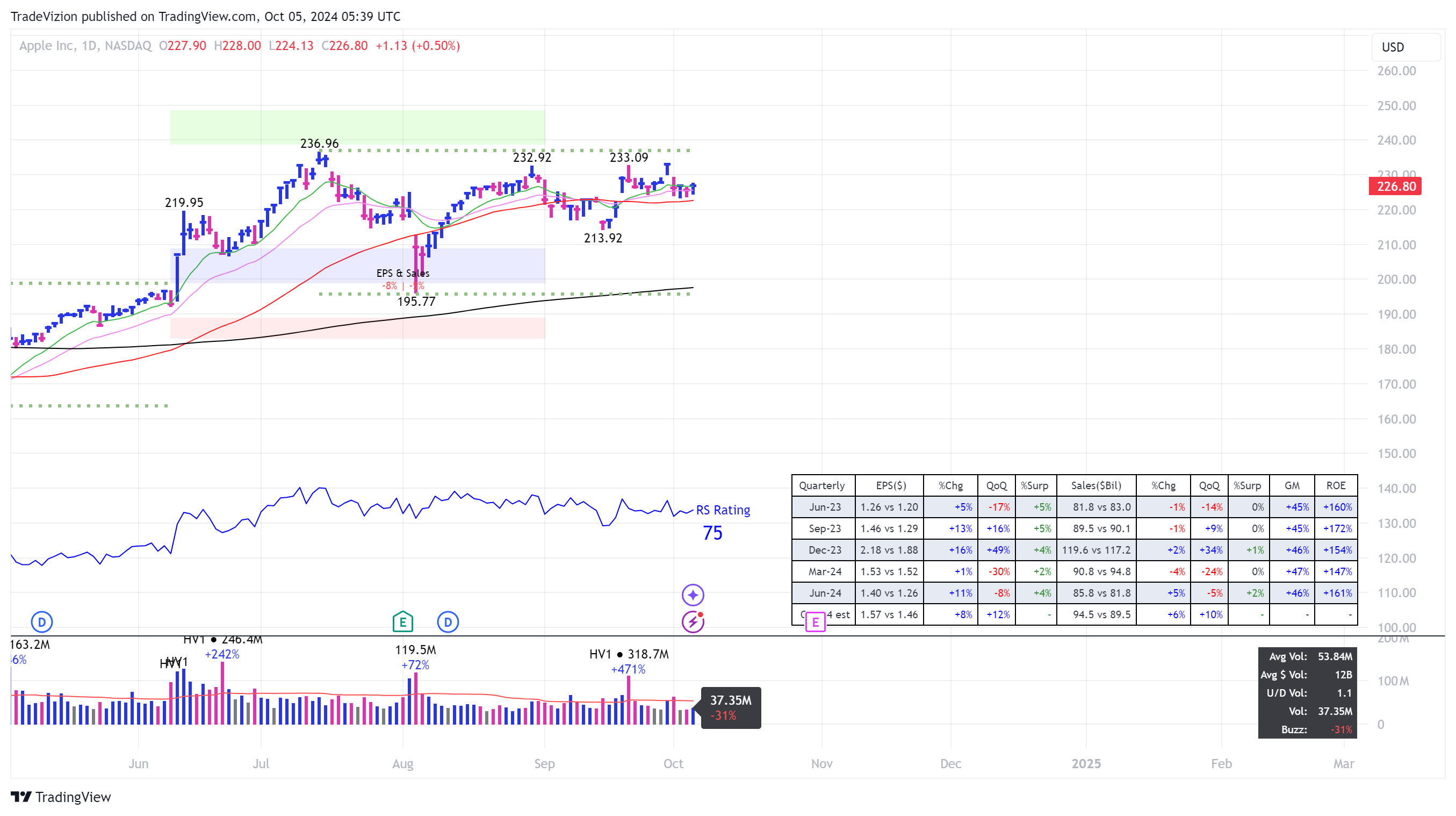 BATS:AAPL Chart Image by TradeVizion