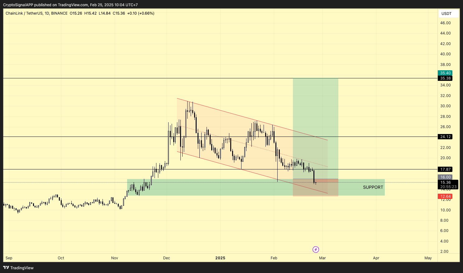 BINANCE:LINKUSDT Chart Image by CryptoSignalAPP