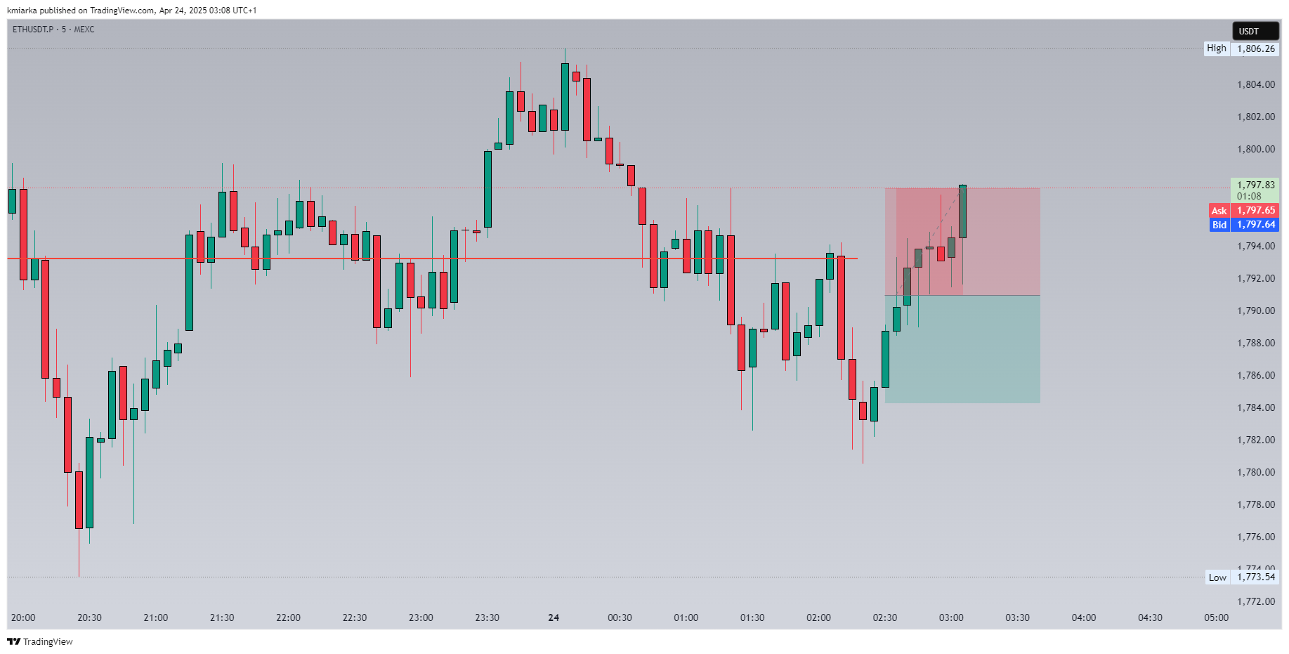 MEXC:ETHUSDT.P Chart Image by kmiarka