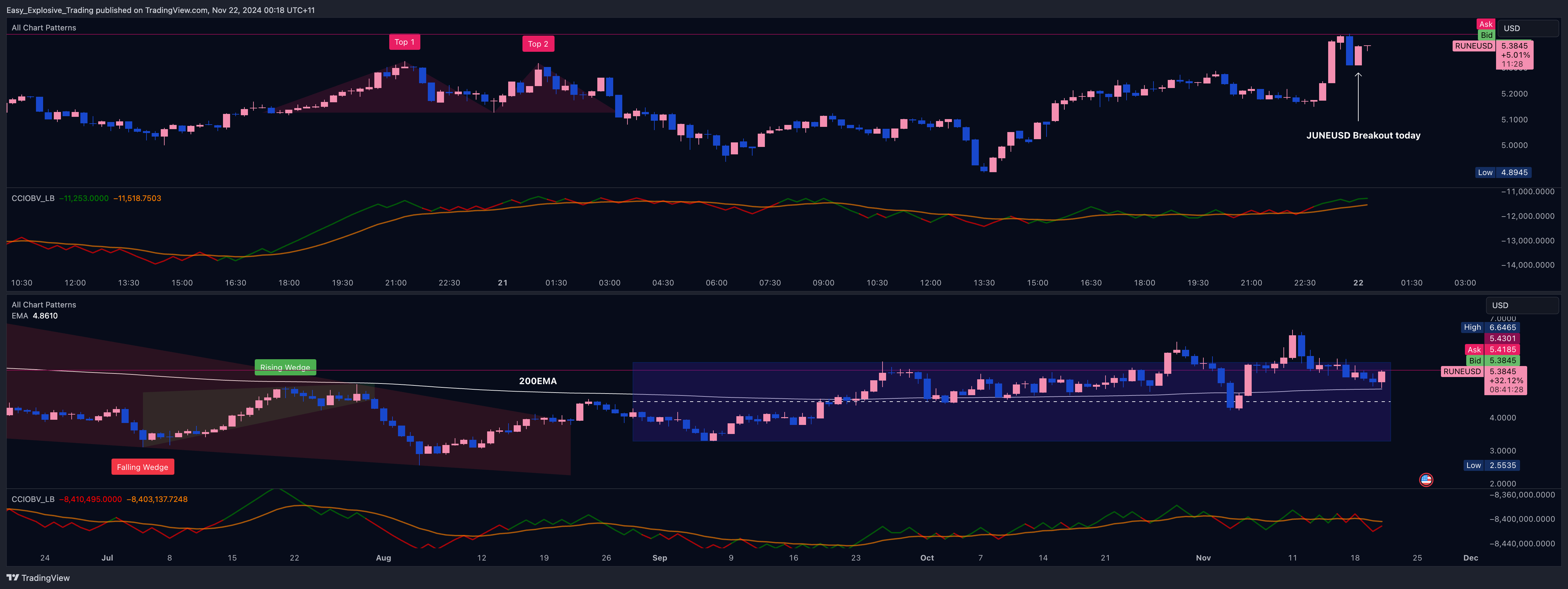 EIGHTCAP:RUNEUSD Chart Image by Easy_Explosive_Trading
