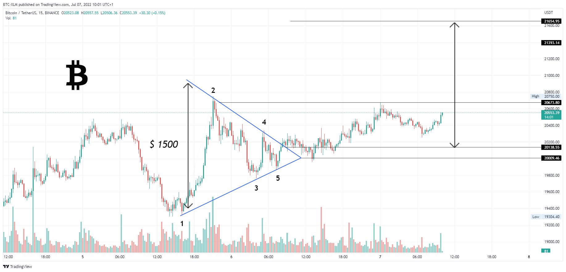 BINANCE:BTCUSDT Chart Image by BTC-XLM