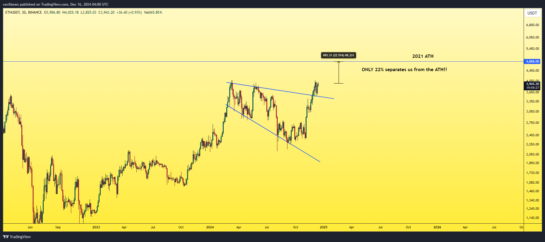 BINANCE:ETHUSDT Chart Image by ceciliones