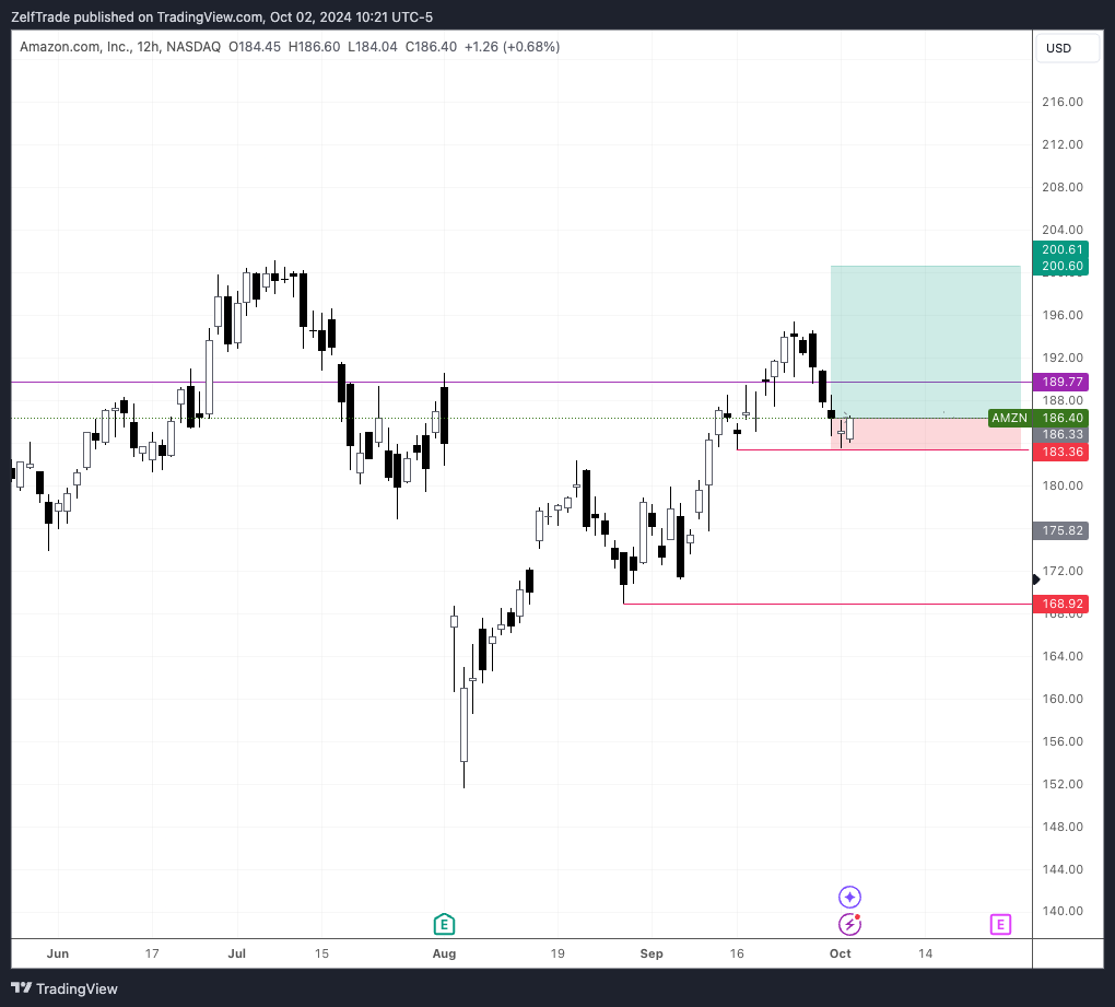 BATS:AMZN Chart Image by ZelfTrade