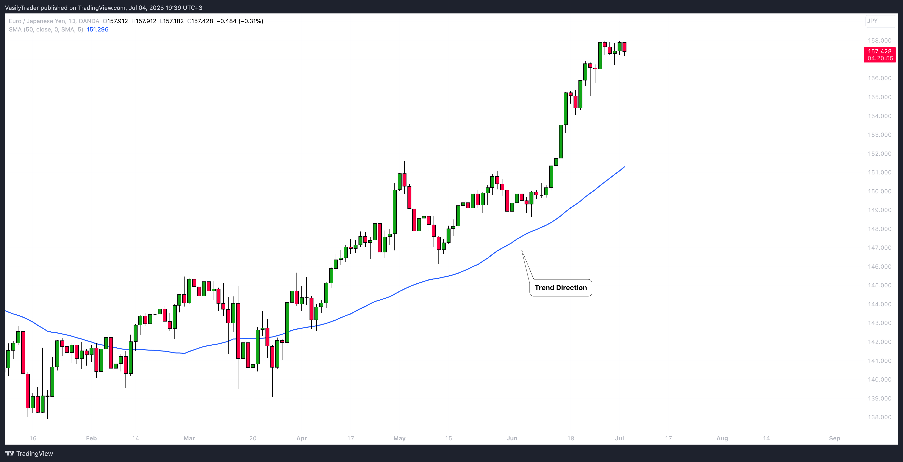 OANDA:EURJPY Chart Image by VasilyTrader