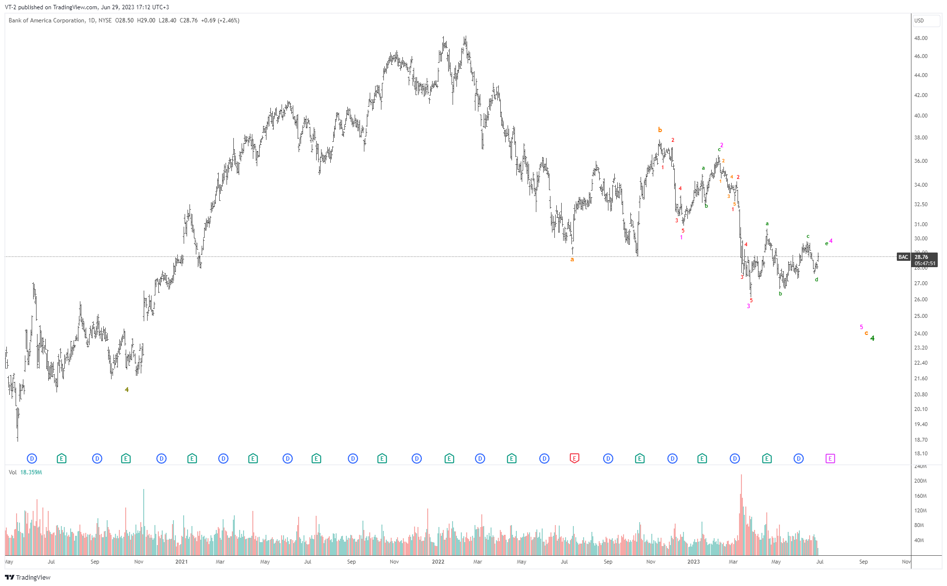NYSE:BAC Chart Image by VT-2
